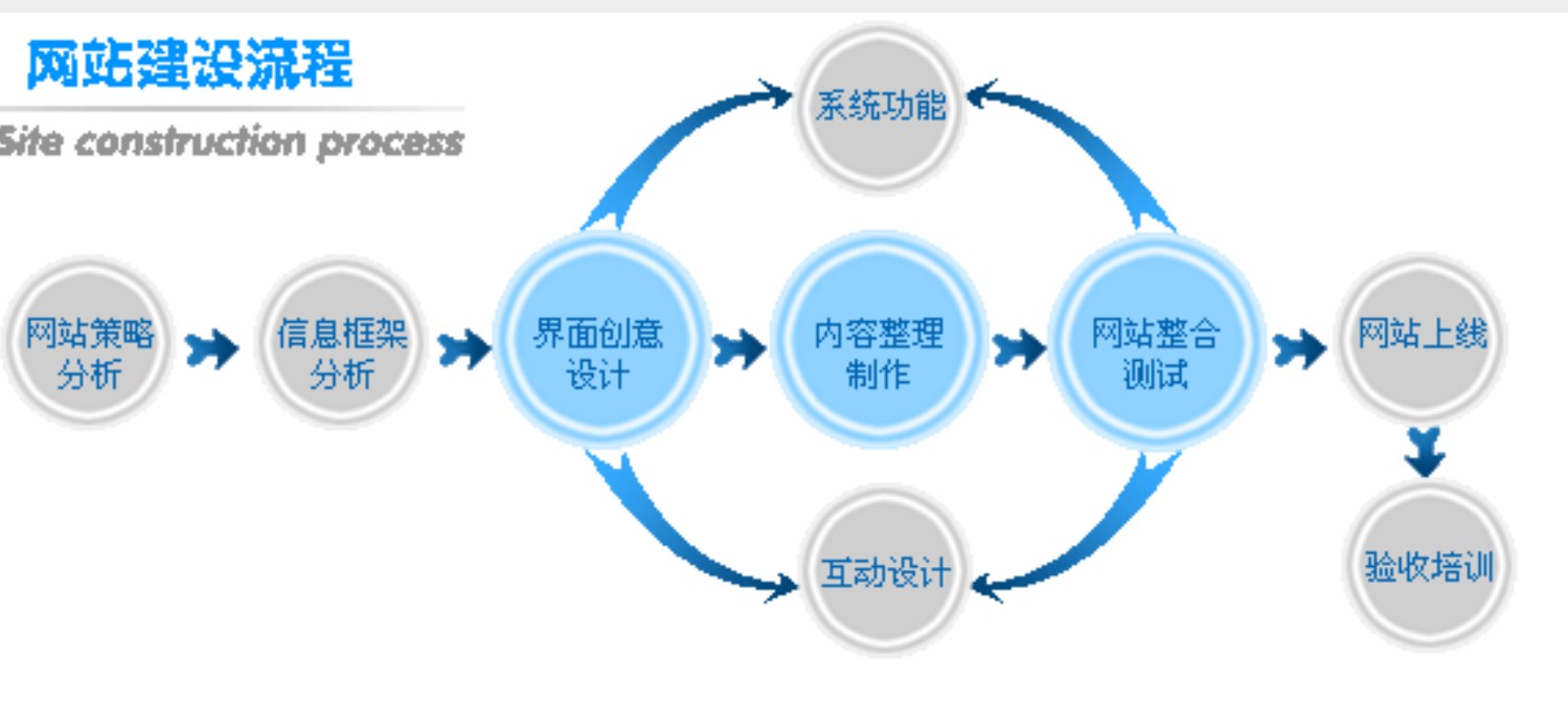 企業(yè)網(wǎng)站設(shè)計、建設(shè)流程是怎樣的