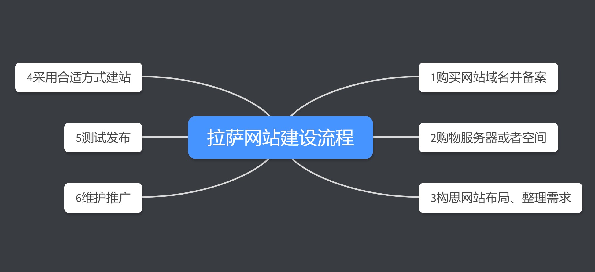 拉薩網站建設的流程有哪些？在拉薩制作一個網頁，有哪些步驟？