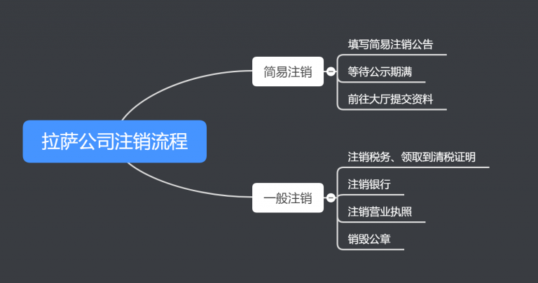 拉薩公司注銷的流程、費(fèi)用和周期