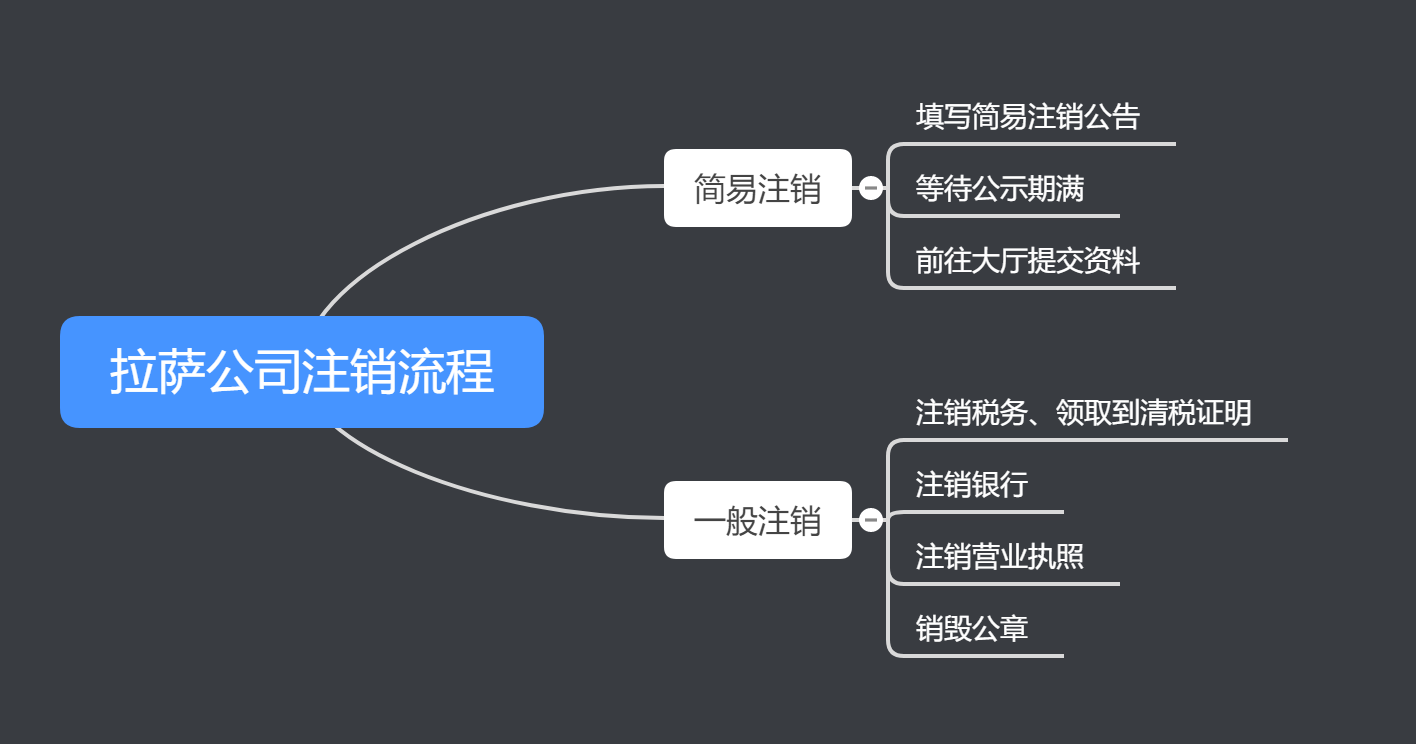 拉薩公司注銷的流程、費用和周期