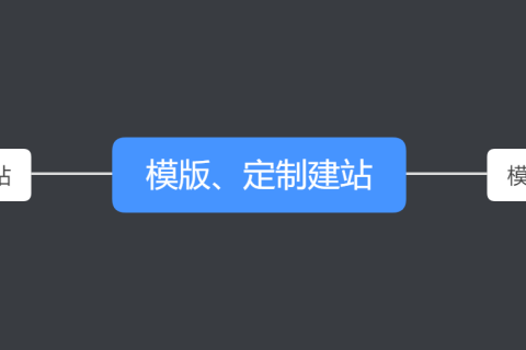 拉薩網(wǎng)站建設(shè)常見問題之模板建站和定制建站的對(duì)比