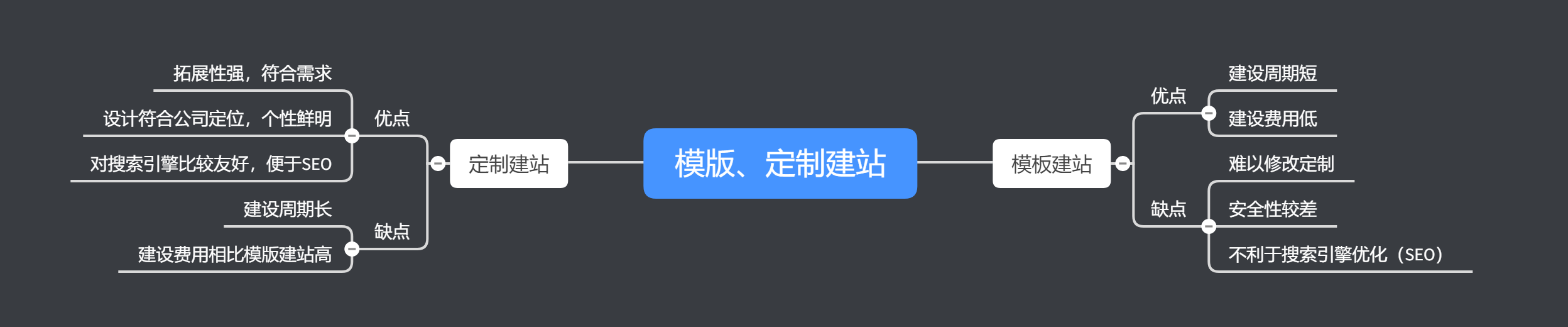 拉薩網站建設常見問題之模板建站和定制建站的對比