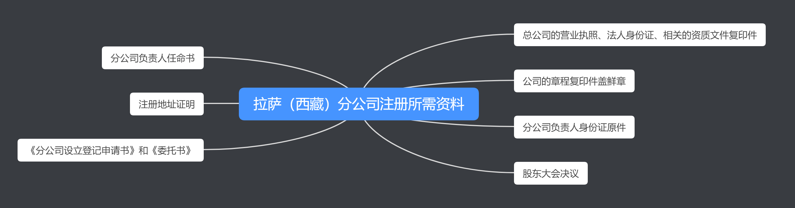 如何在拉薩注冊分公司？注冊拉薩（西藏）分公司的流程、時間、費用、資料是怎樣的？