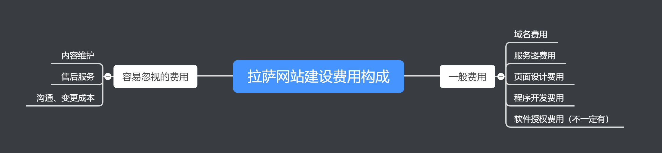 拉薩設(shè)計(jì)網(wǎng)頁(yè)、制作網(wǎng)站要多少錢？